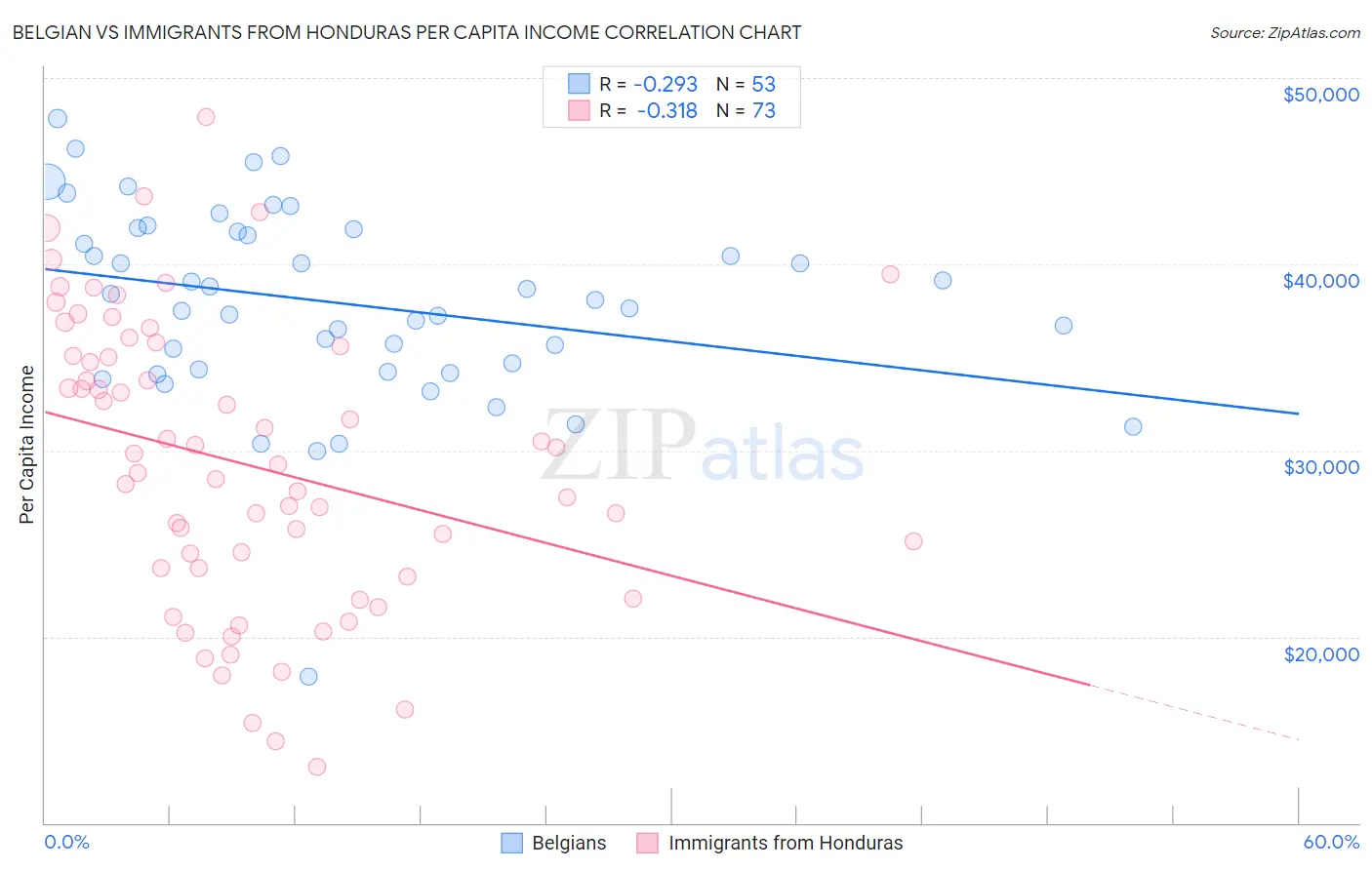 Belgian vs Immigrants from Honduras Per Capita Income