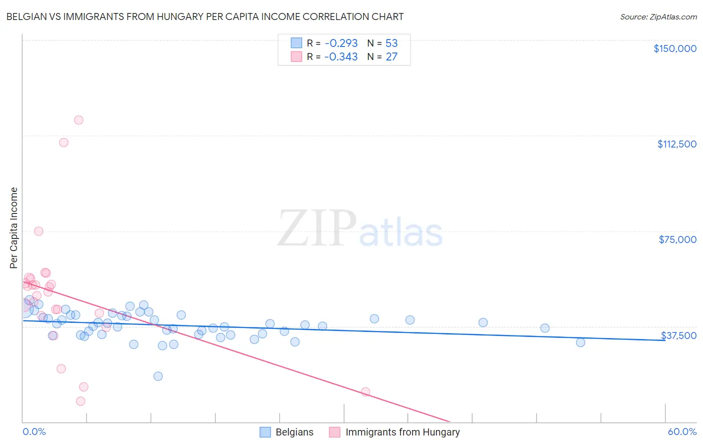 Belgian vs Immigrants from Hungary Per Capita Income