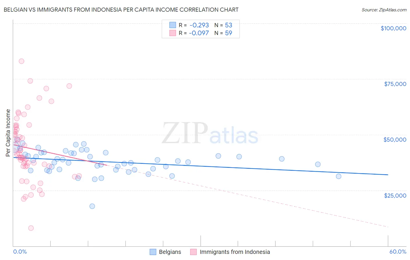Belgian vs Immigrants from Indonesia Per Capita Income