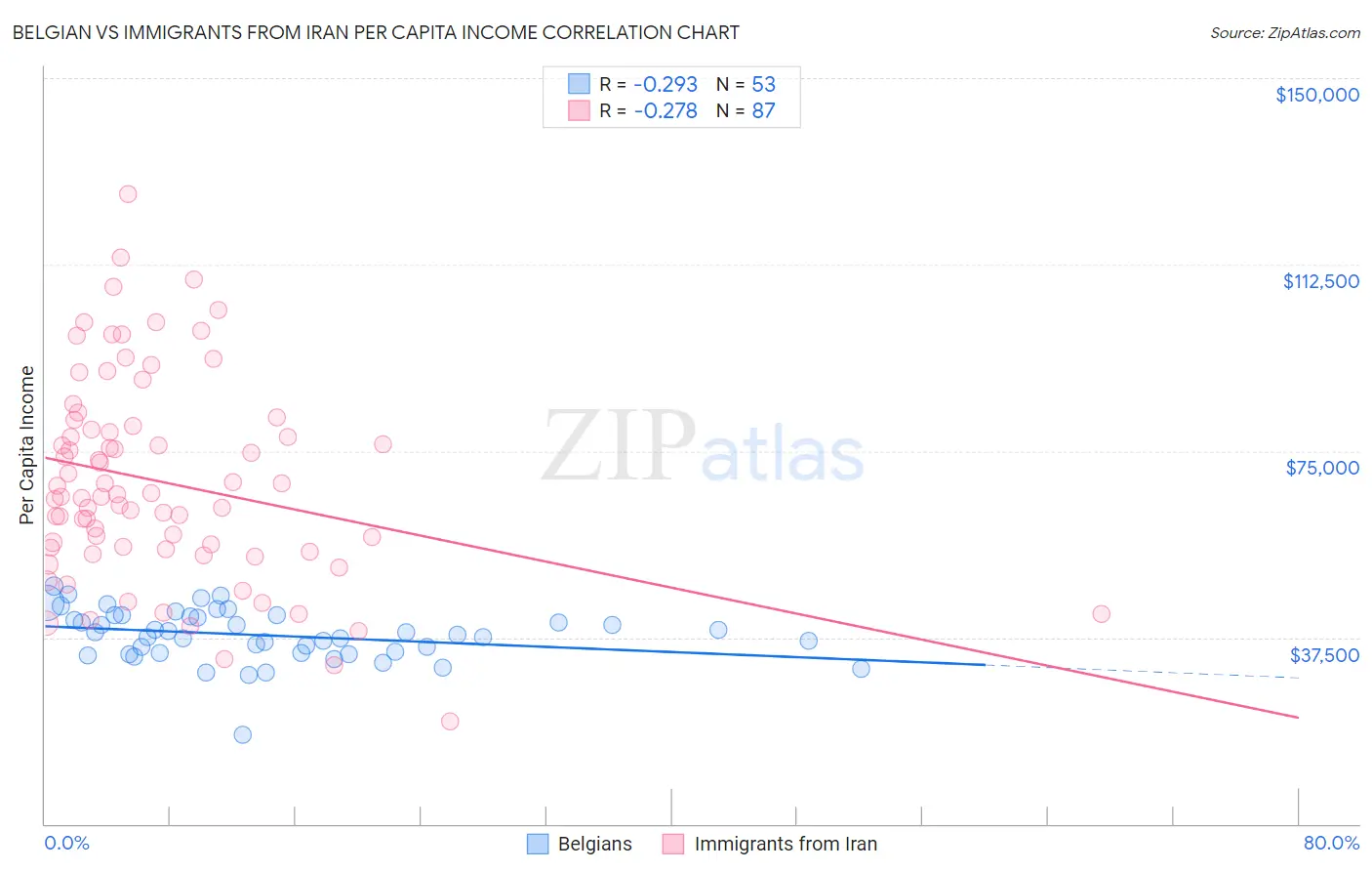 Belgian vs Immigrants from Iran Per Capita Income