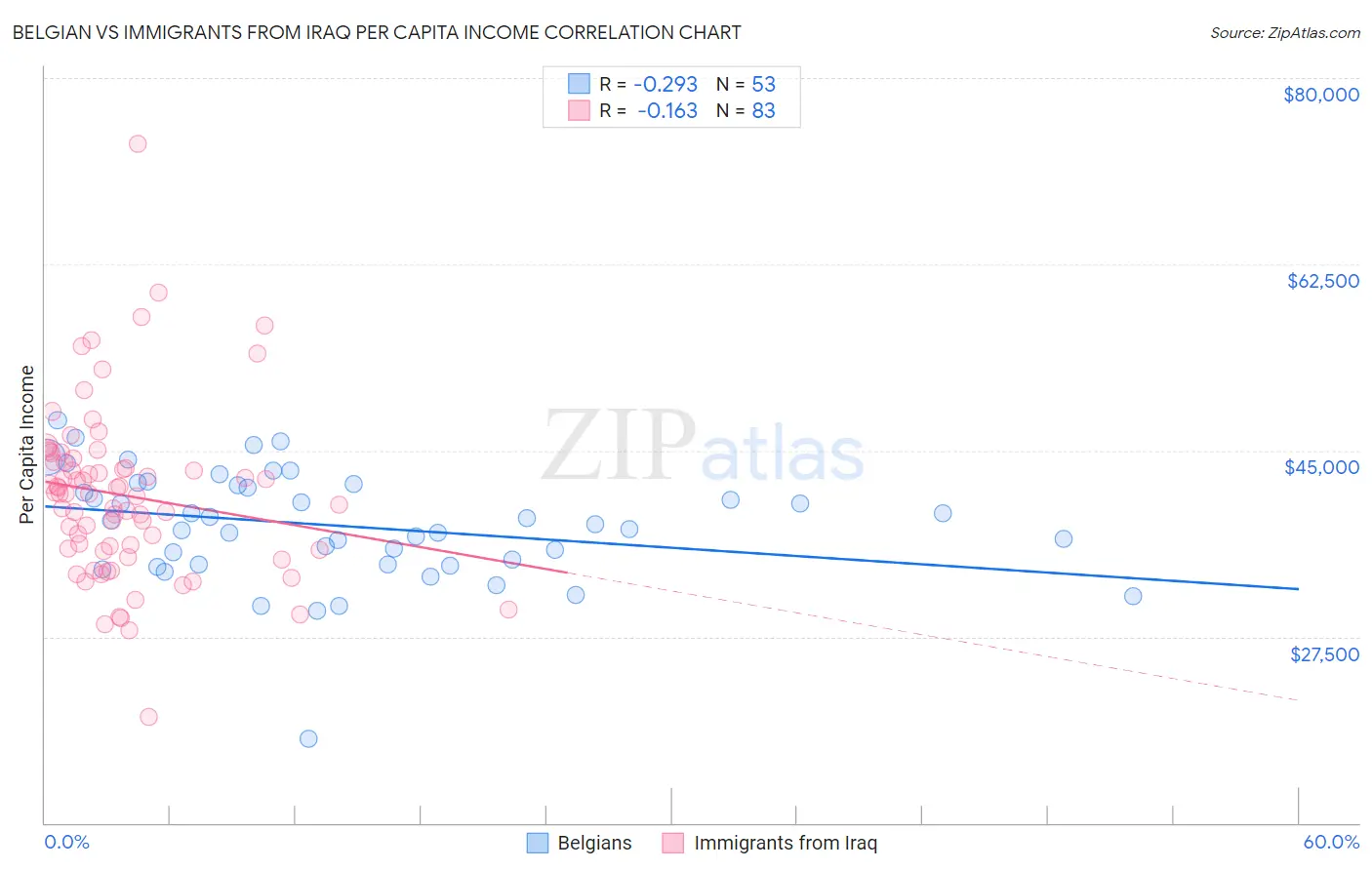 Belgian vs Immigrants from Iraq Per Capita Income