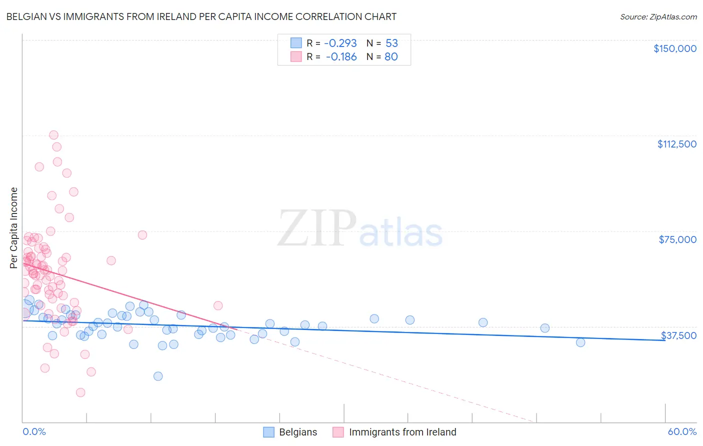 Belgian vs Immigrants from Ireland Per Capita Income