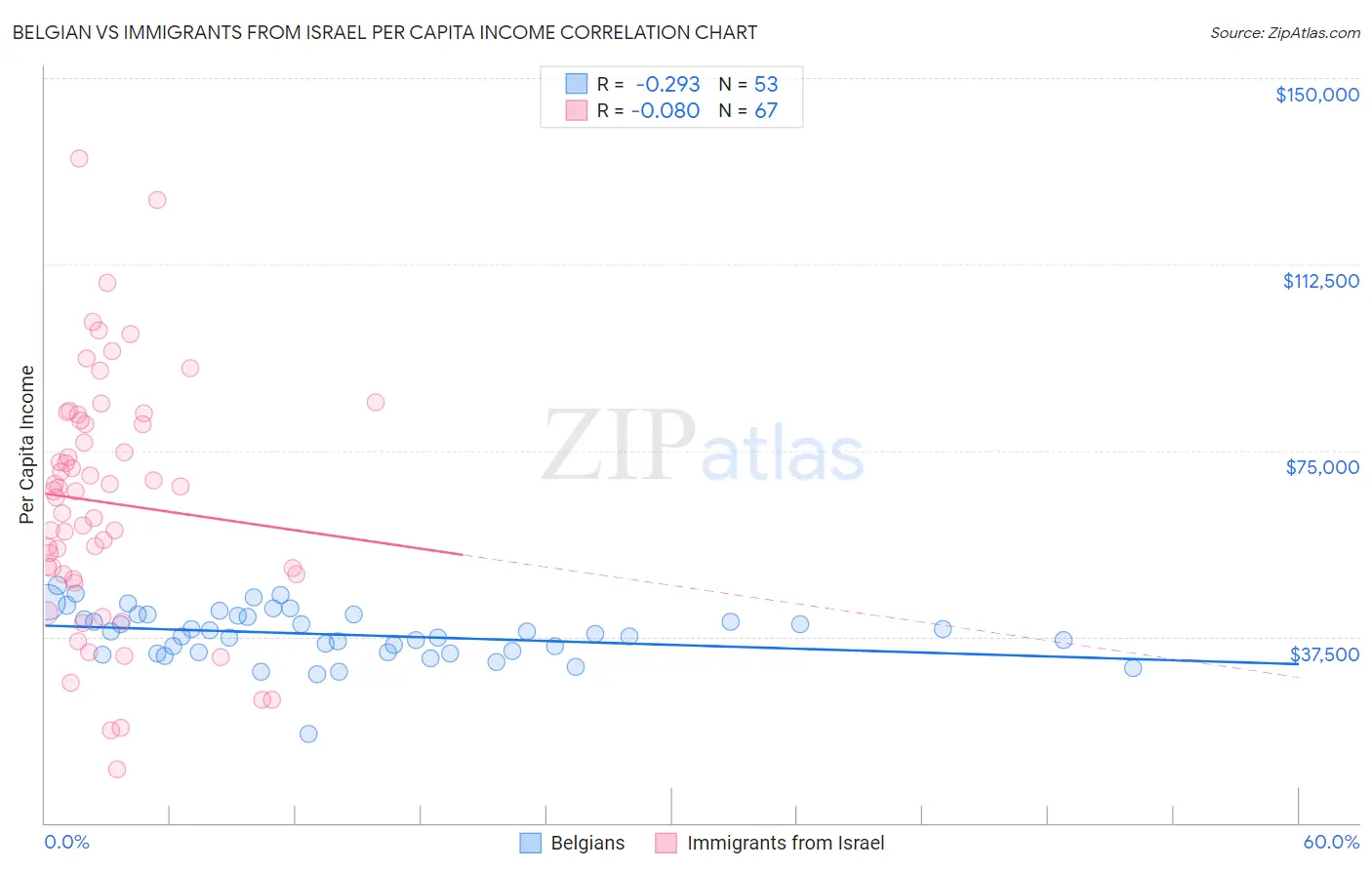 Belgian vs Immigrants from Israel Per Capita Income