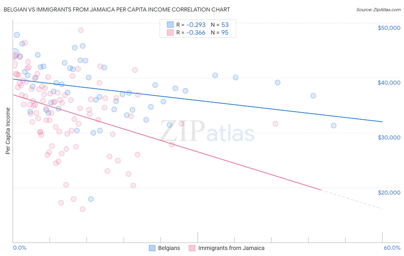 Belgian vs Immigrants from Jamaica Per Capita Income