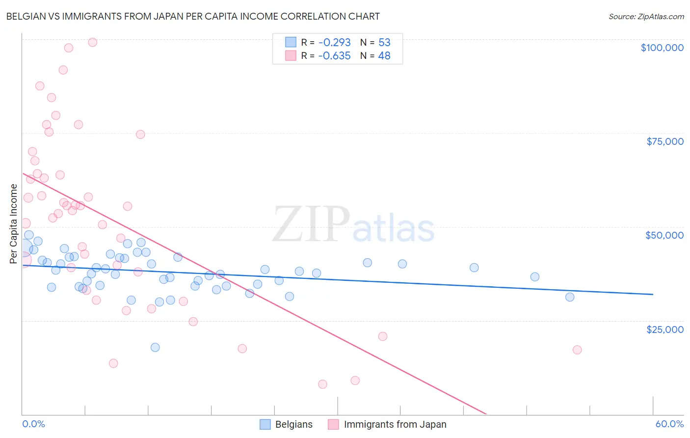 Belgian vs Immigrants from Japan Per Capita Income