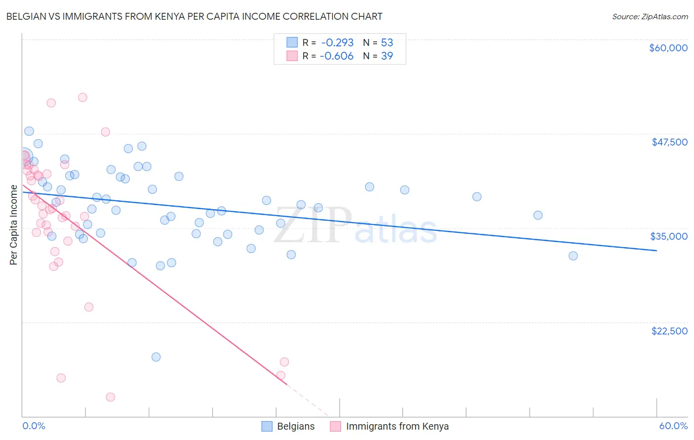 Belgian vs Immigrants from Kenya Per Capita Income