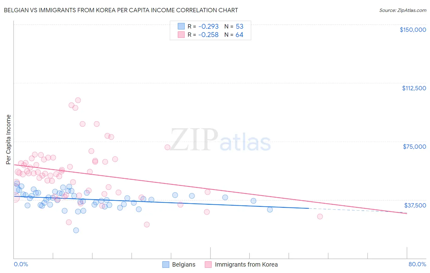 Belgian vs Immigrants from Korea Per Capita Income