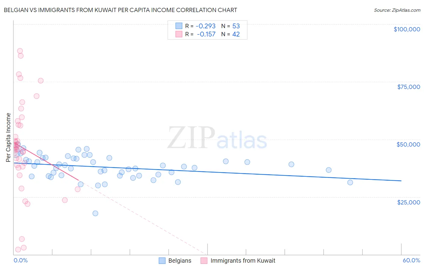 Belgian vs Immigrants from Kuwait Per Capita Income