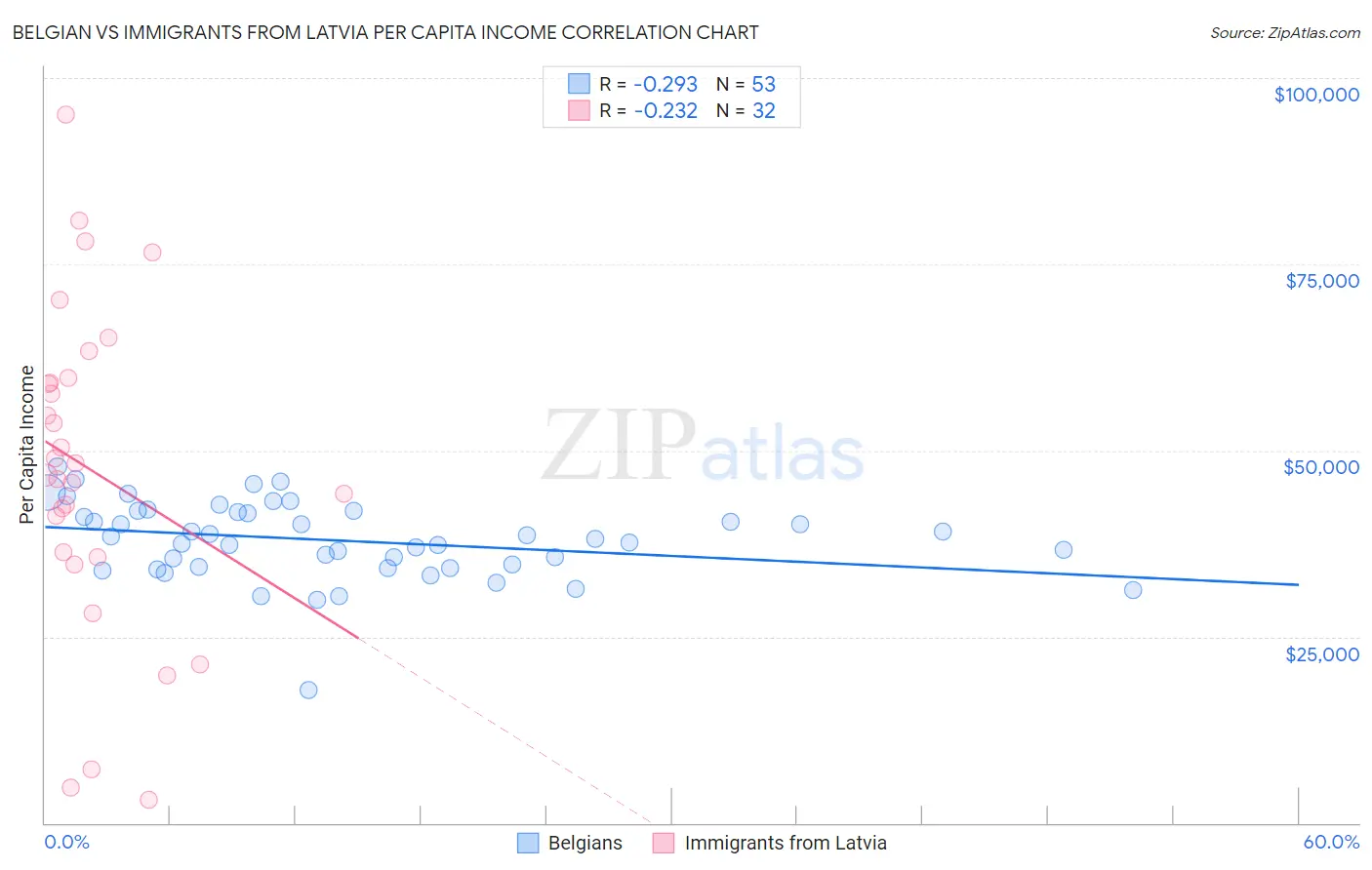 Belgian vs Immigrants from Latvia Per Capita Income