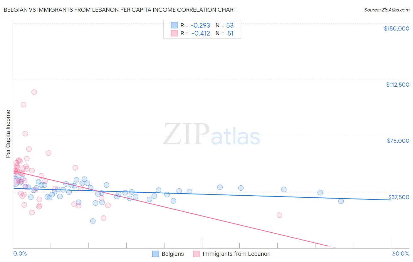 Belgian vs Immigrants from Lebanon Per Capita Income