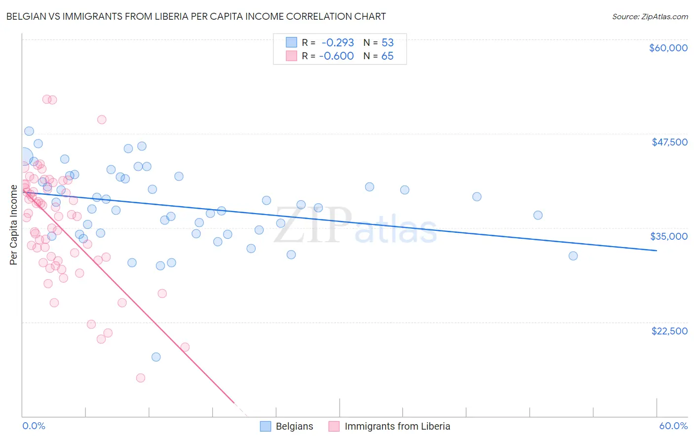 Belgian vs Immigrants from Liberia Per Capita Income