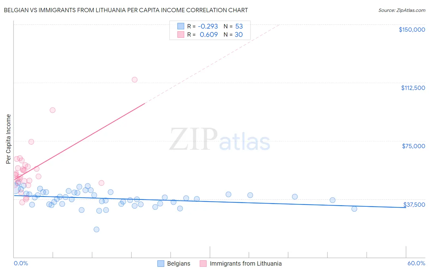 Belgian vs Immigrants from Lithuania Per Capita Income