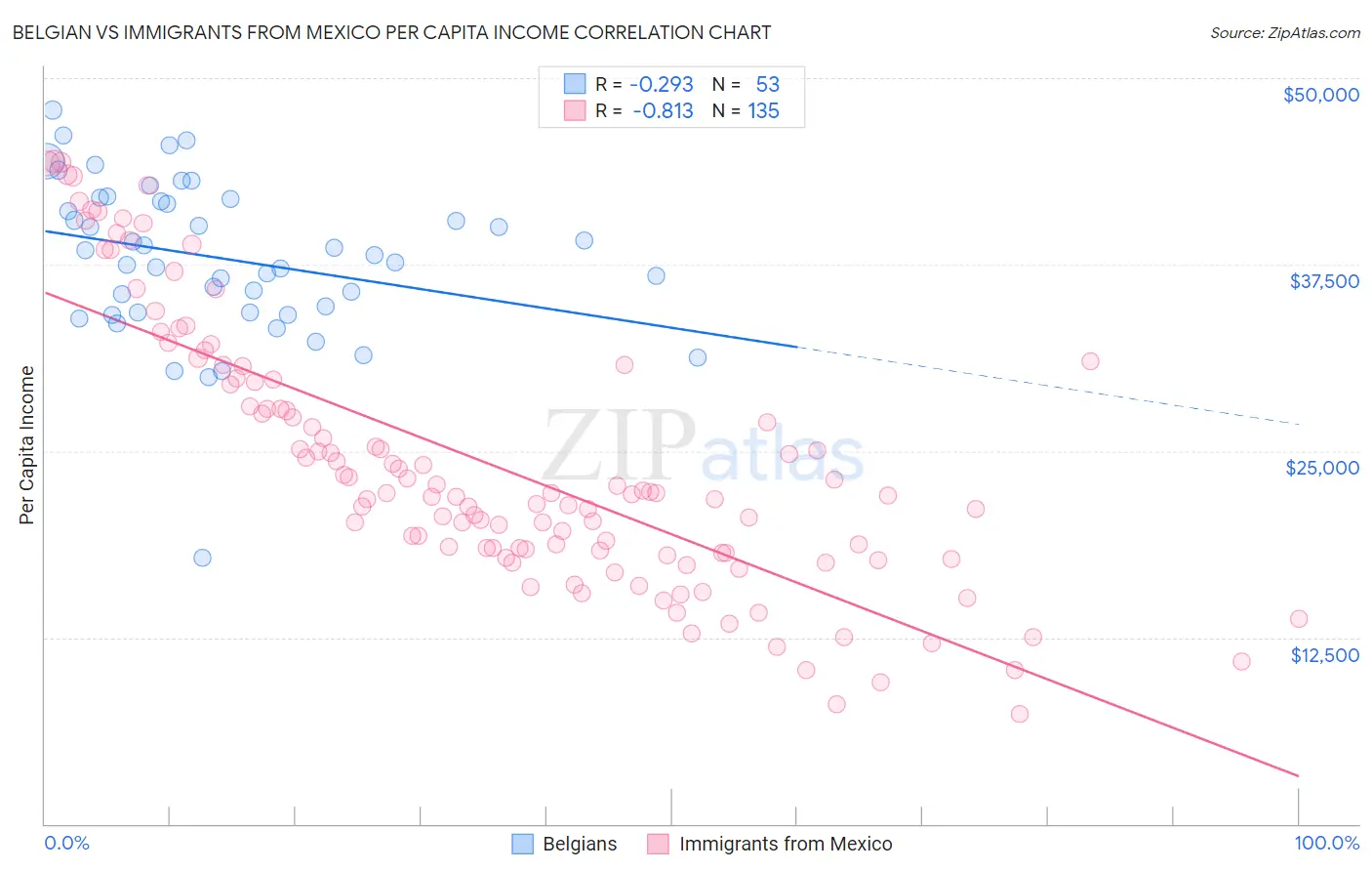 Belgian vs Immigrants from Mexico Per Capita Income