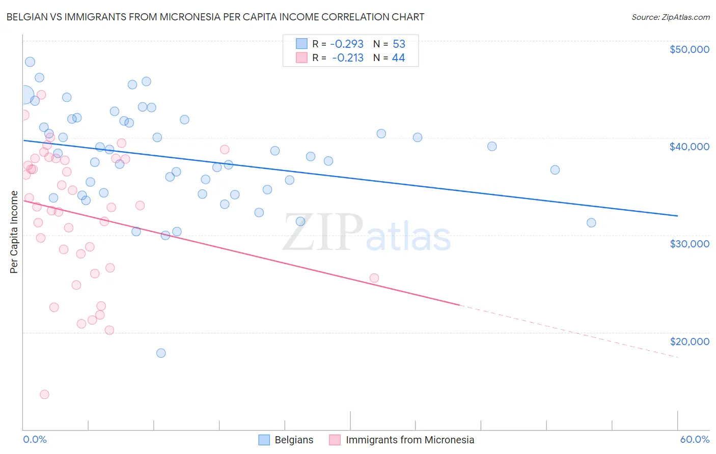 Belgian vs Immigrants from Micronesia Per Capita Income