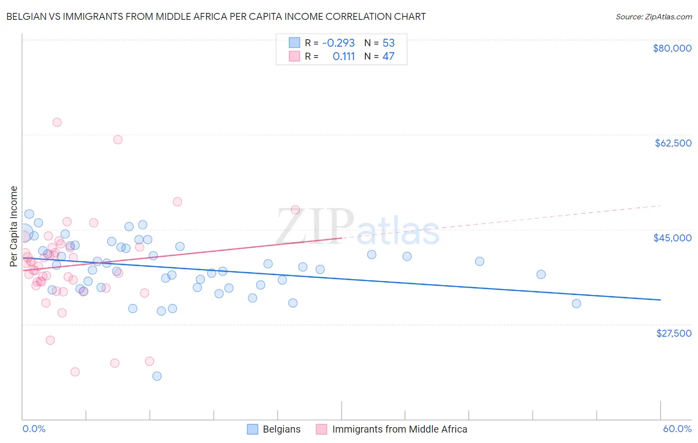 Belgian vs Immigrants from Middle Africa Per Capita Income