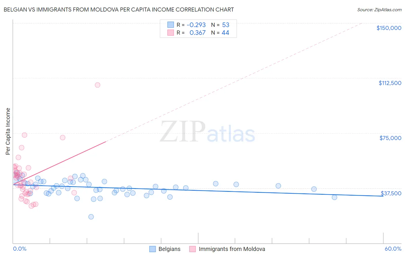 Belgian vs Immigrants from Moldova Per Capita Income