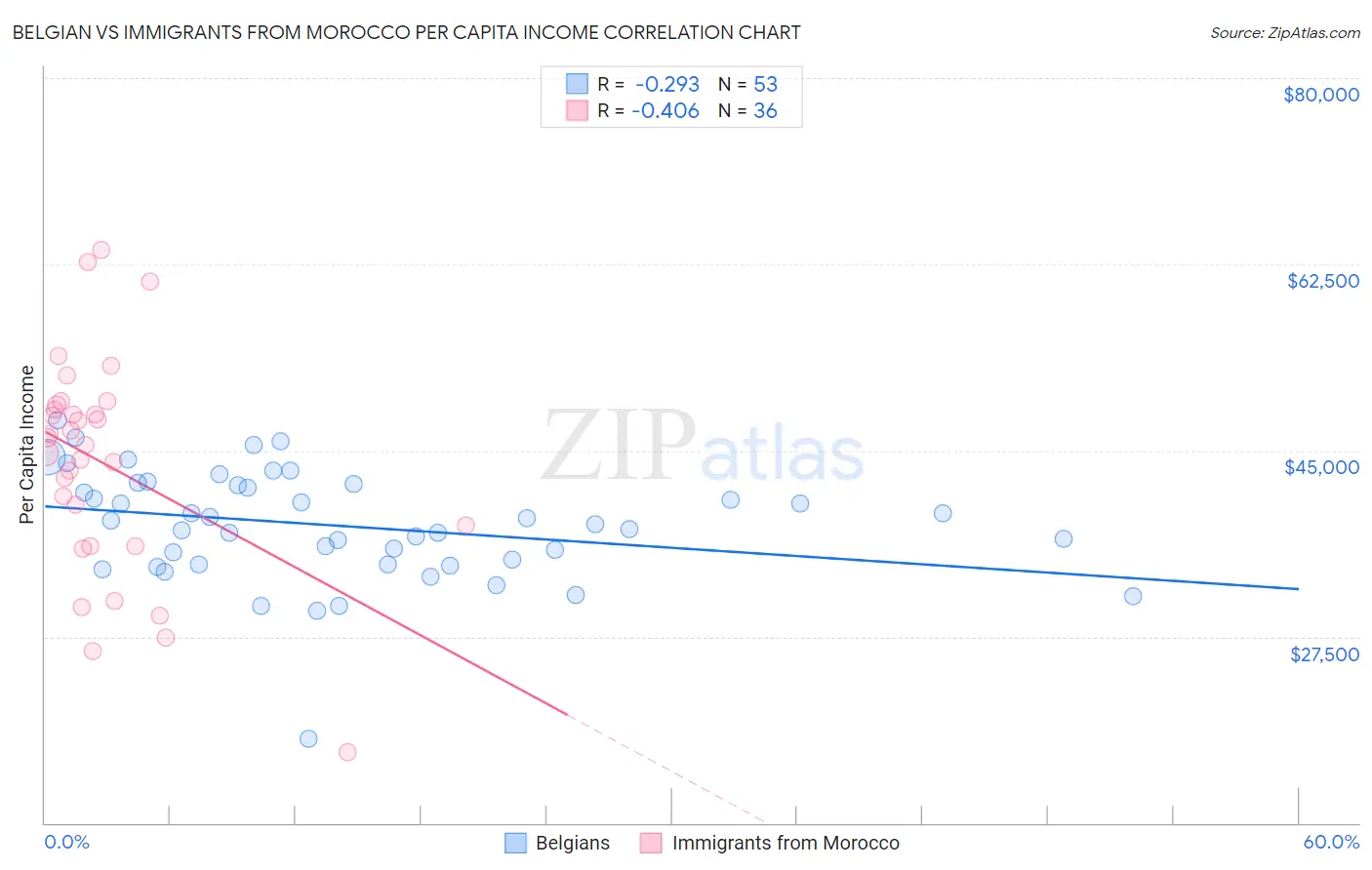 Belgian vs Immigrants from Morocco Per Capita Income