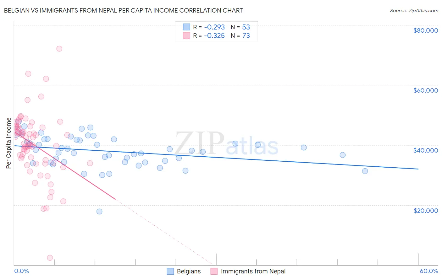 Belgian vs Immigrants from Nepal Per Capita Income