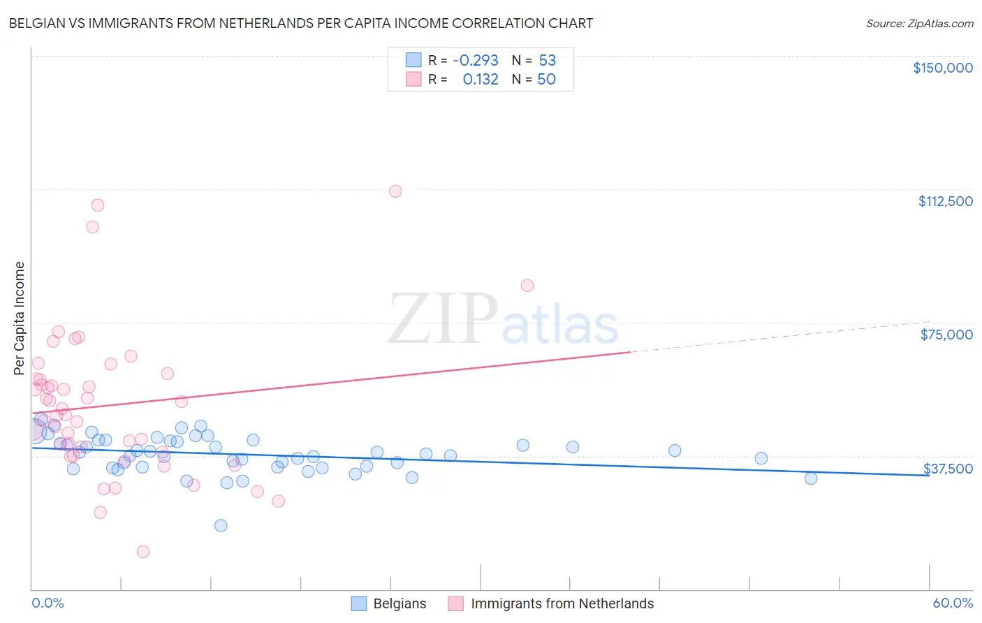 Belgian vs Immigrants from Netherlands Per Capita Income