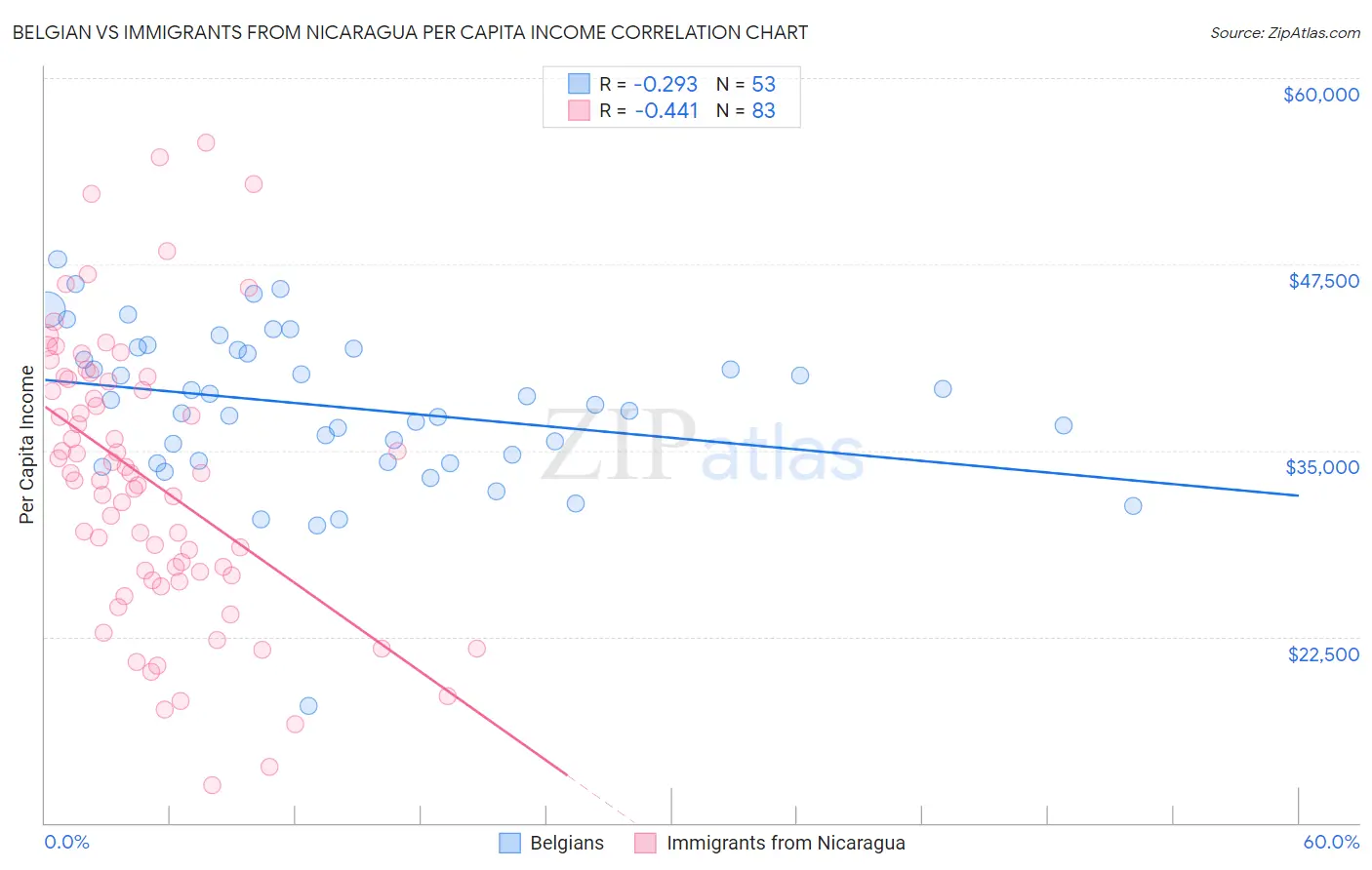 Belgian vs Immigrants from Nicaragua Per Capita Income