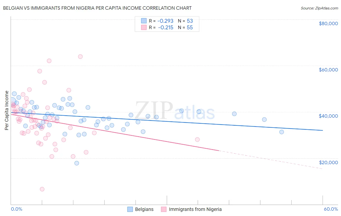Belgian vs Immigrants from Nigeria Per Capita Income