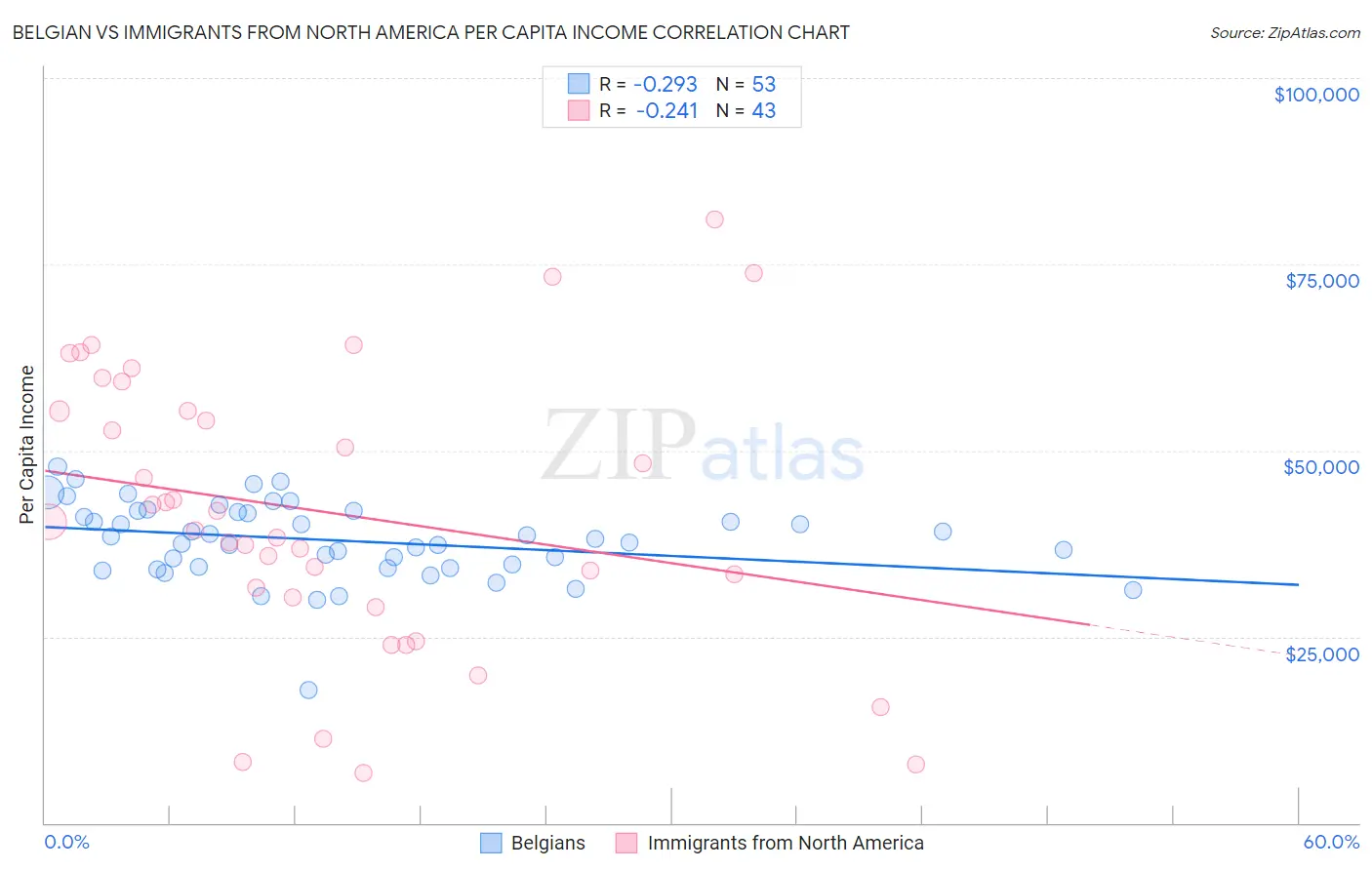 Belgian vs Immigrants from North America Per Capita Income