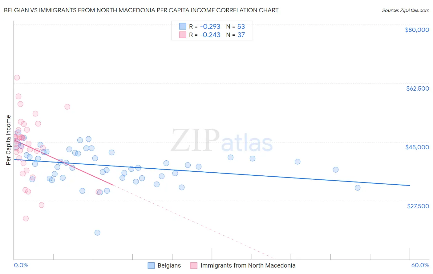 Belgian vs Immigrants from North Macedonia Per Capita Income
