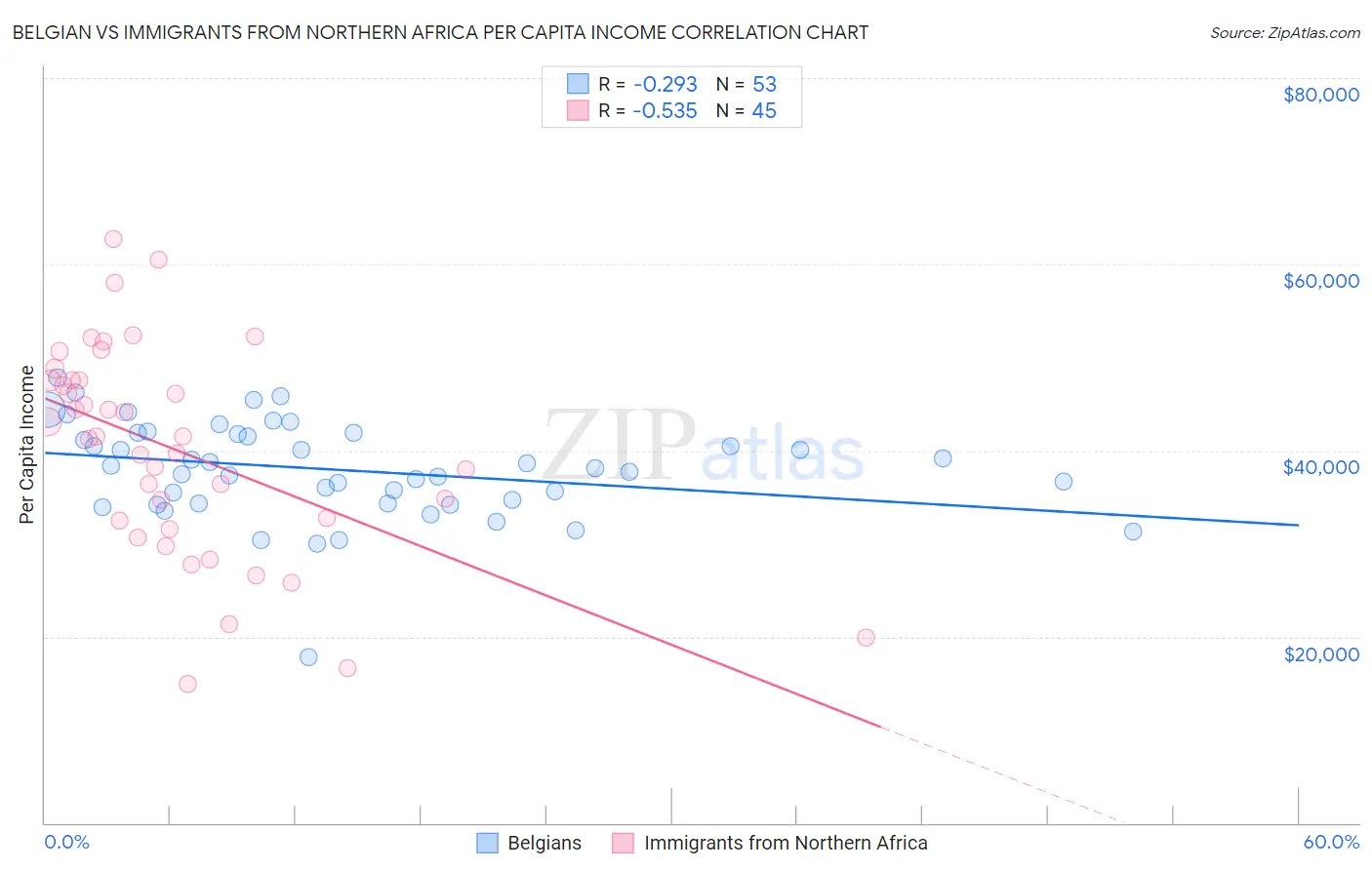 Belgian vs Immigrants from Northern Africa Per Capita Income