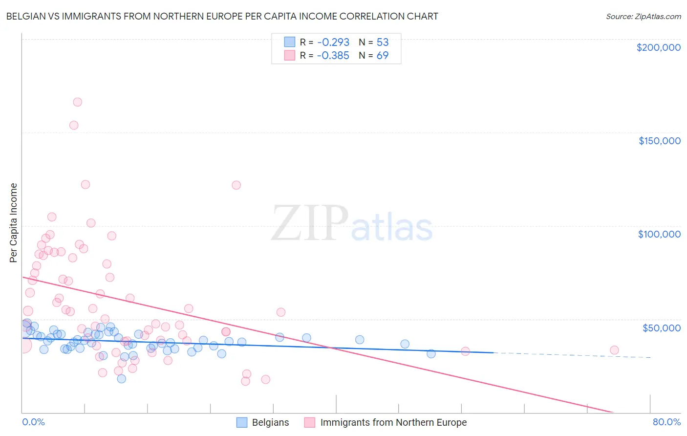 Belgian vs Immigrants from Northern Europe Per Capita Income