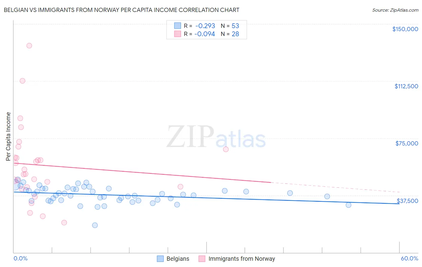 Belgian vs Immigrants from Norway Per Capita Income