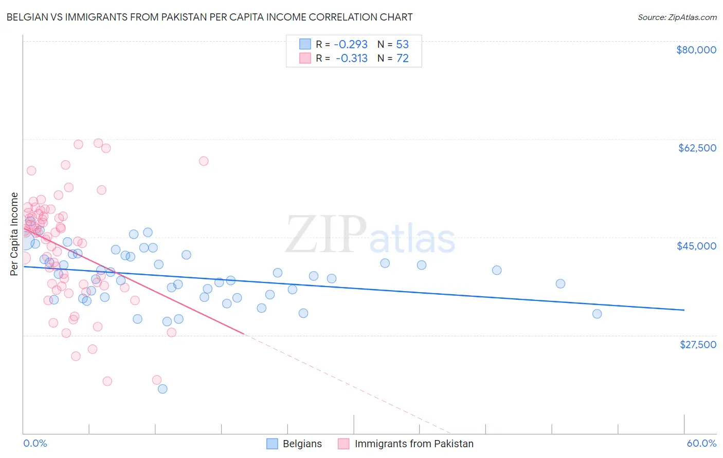 Belgian vs Immigrants from Pakistan Per Capita Income