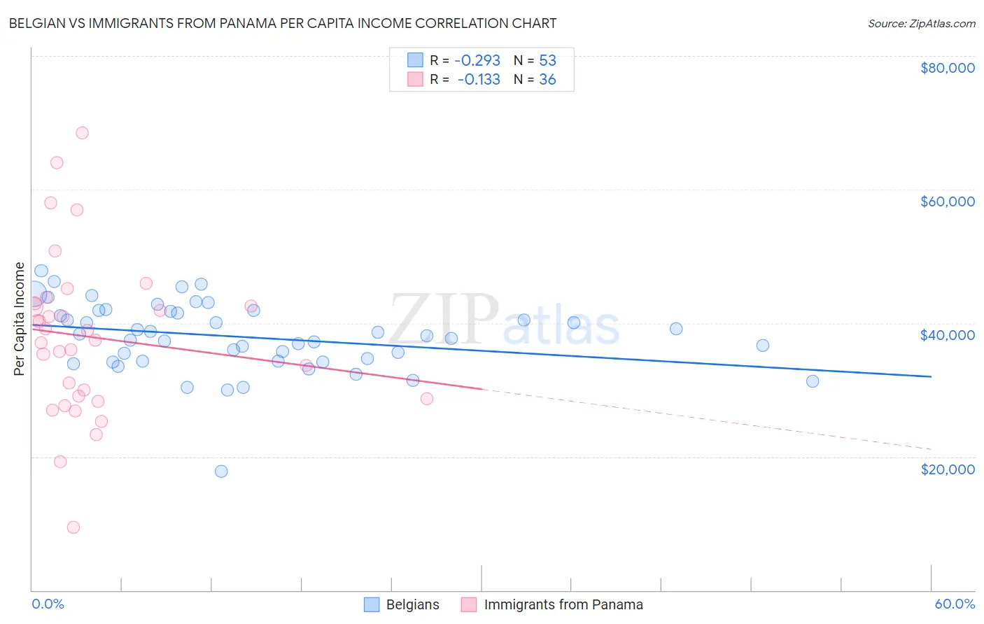 Belgian vs Immigrants from Panama Per Capita Income