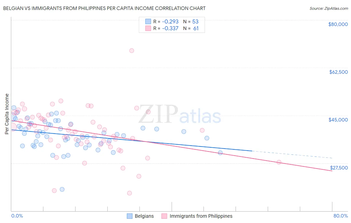 Belgian vs Immigrants from Philippines Per Capita Income