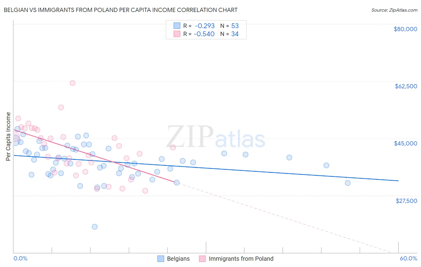 Belgian vs Immigrants from Poland Per Capita Income