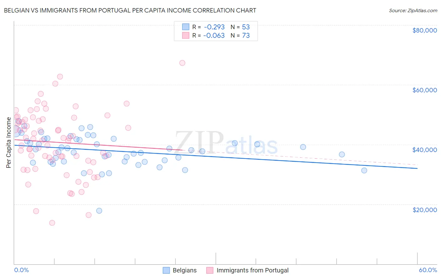 Belgian vs Immigrants from Portugal Per Capita Income