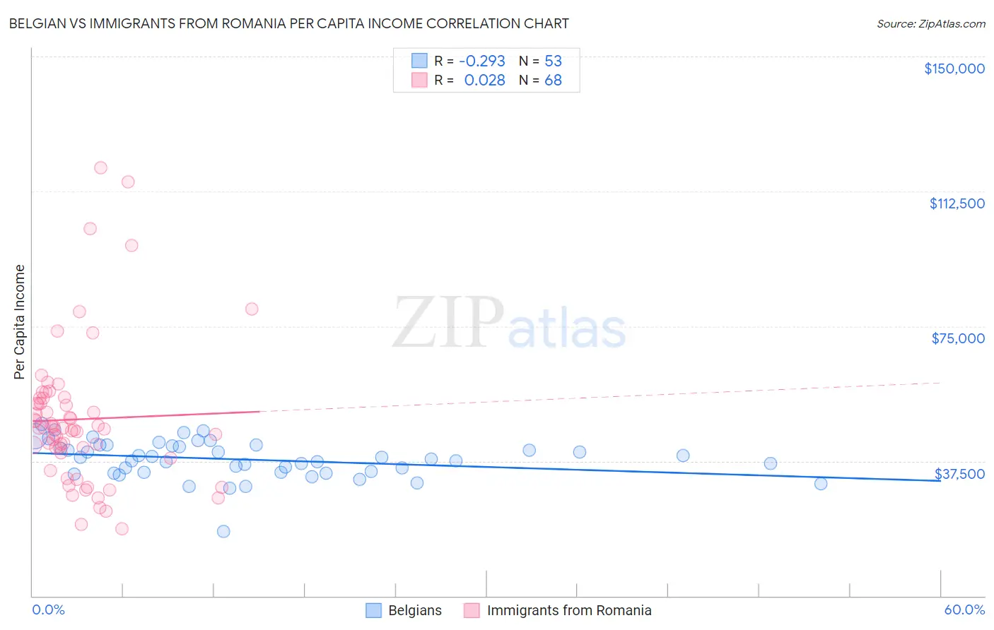 Belgian vs Immigrants from Romania Per Capita Income