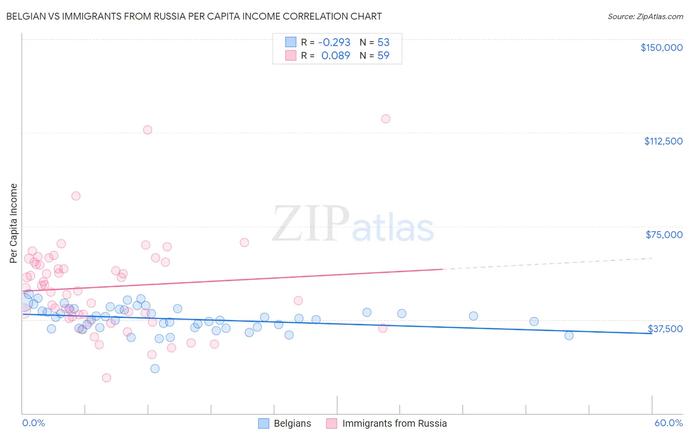 Belgian vs Immigrants from Russia Per Capita Income