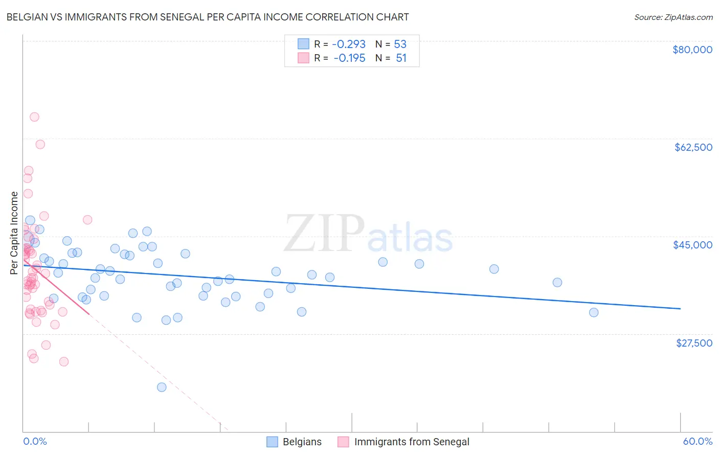 Belgian vs Immigrants from Senegal Per Capita Income