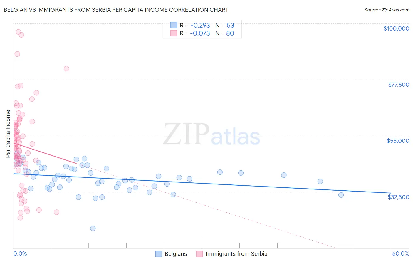 Belgian vs Immigrants from Serbia Per Capita Income