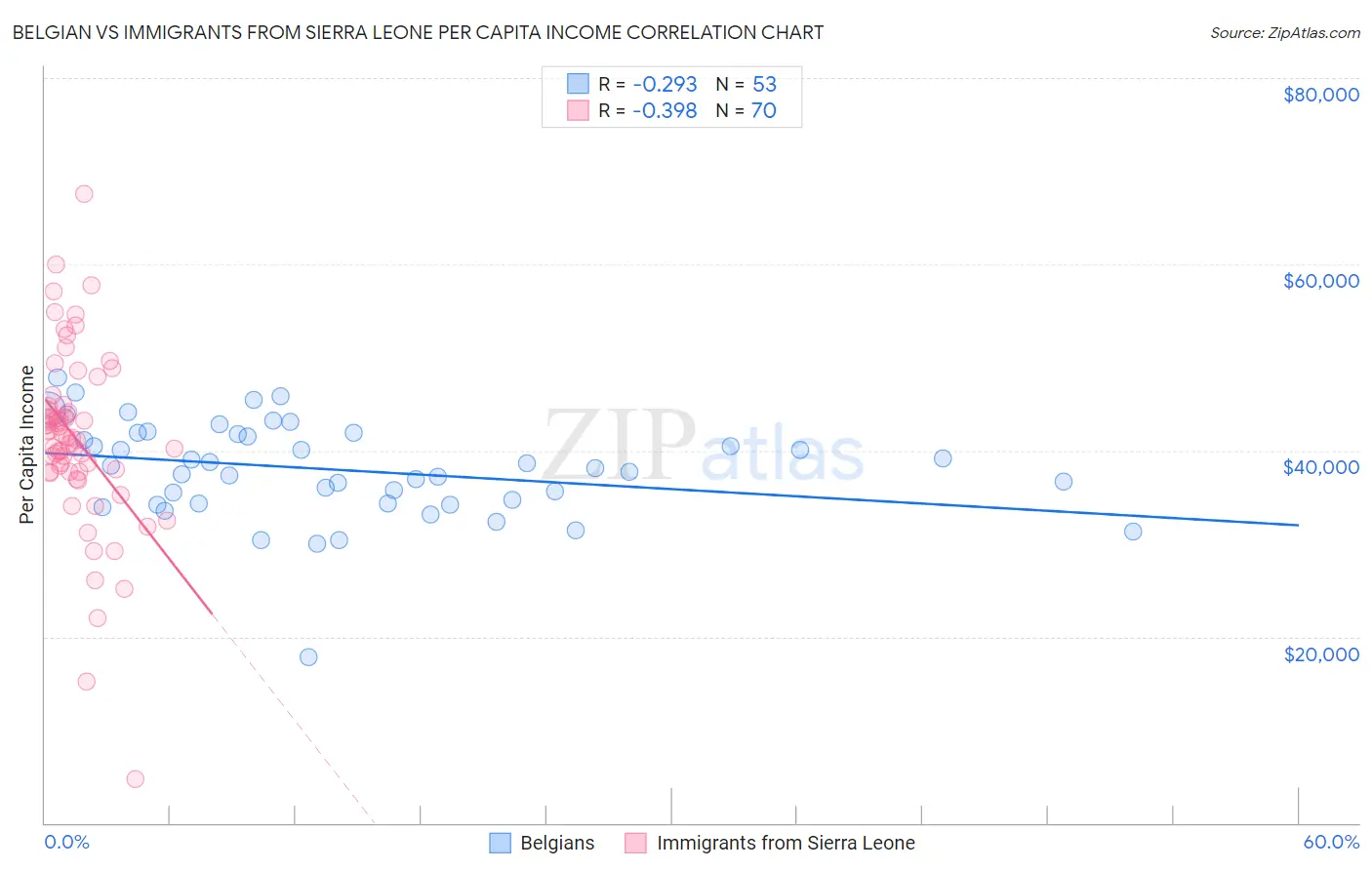 Belgian vs Immigrants from Sierra Leone Per Capita Income