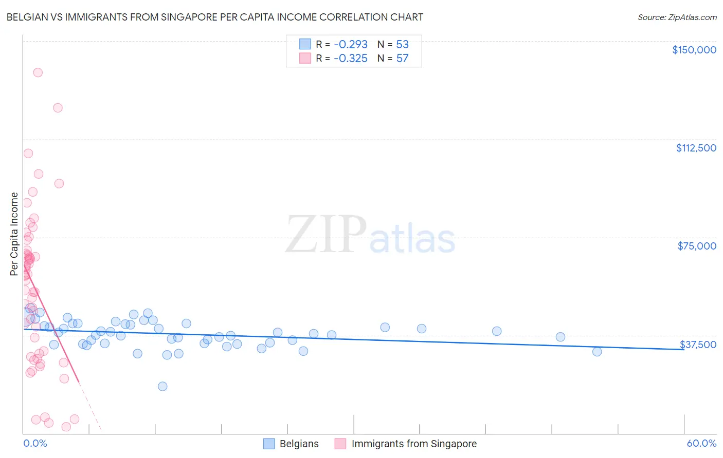 Belgian vs Immigrants from Singapore Per Capita Income