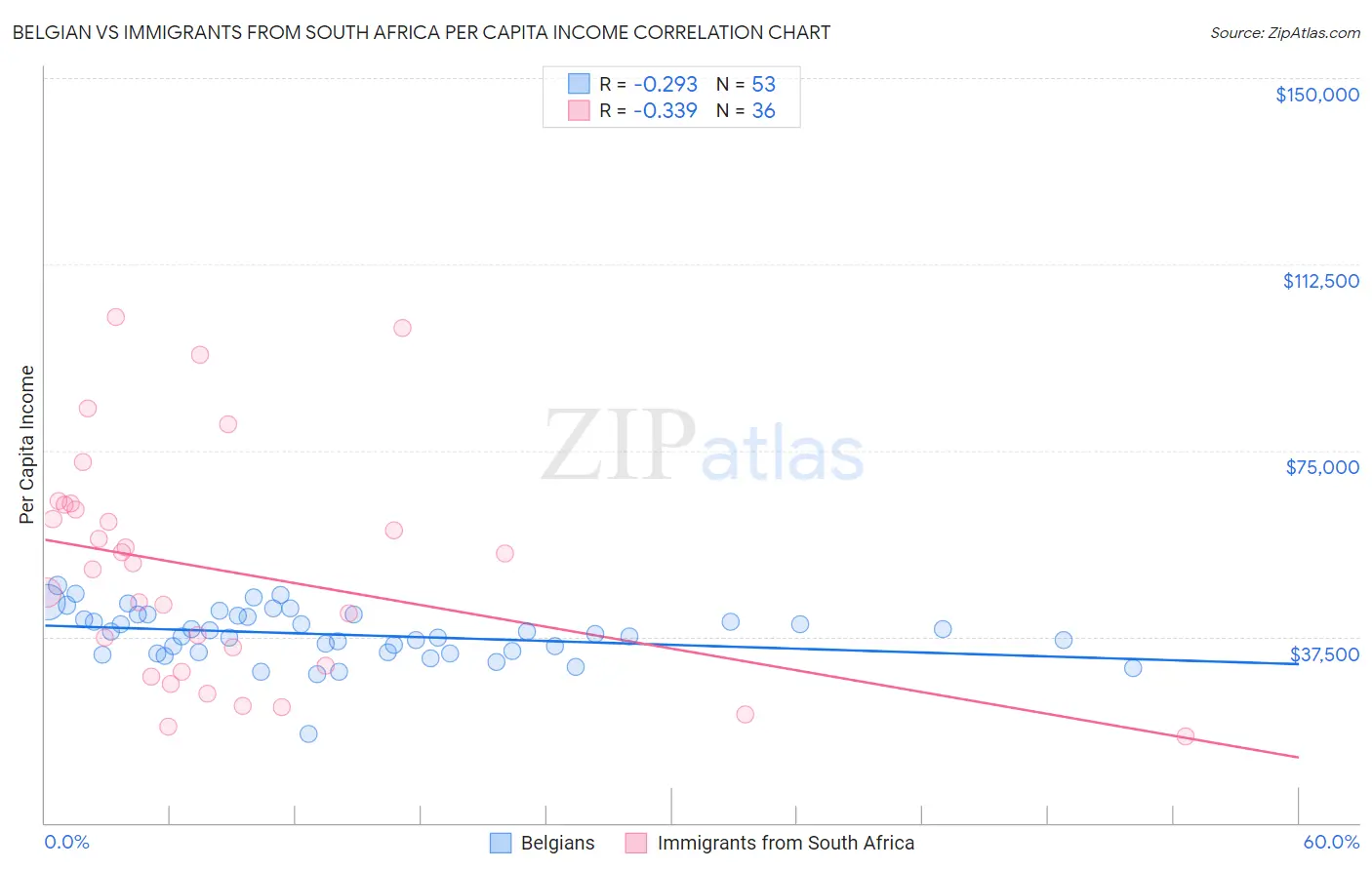 Belgian vs Immigrants from South Africa Per Capita Income