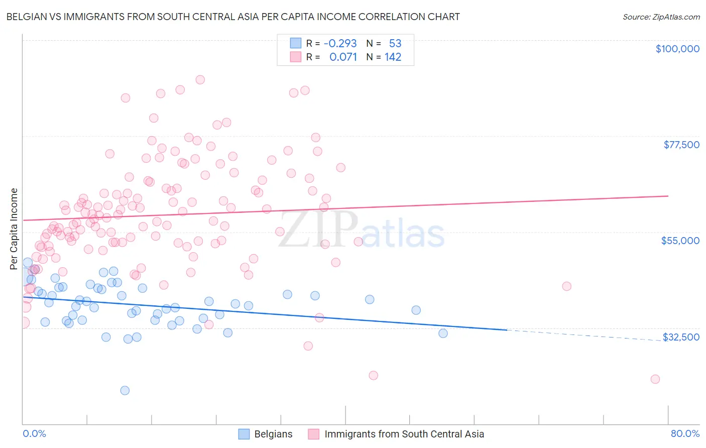 Belgian vs Immigrants from South Central Asia Per Capita Income