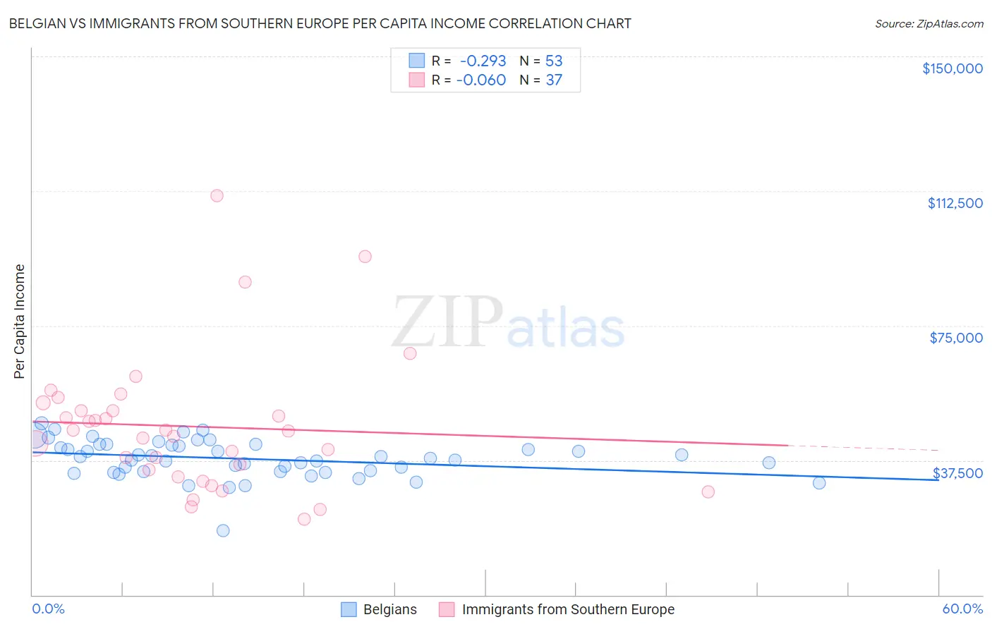 Belgian vs Immigrants from Southern Europe Per Capita Income