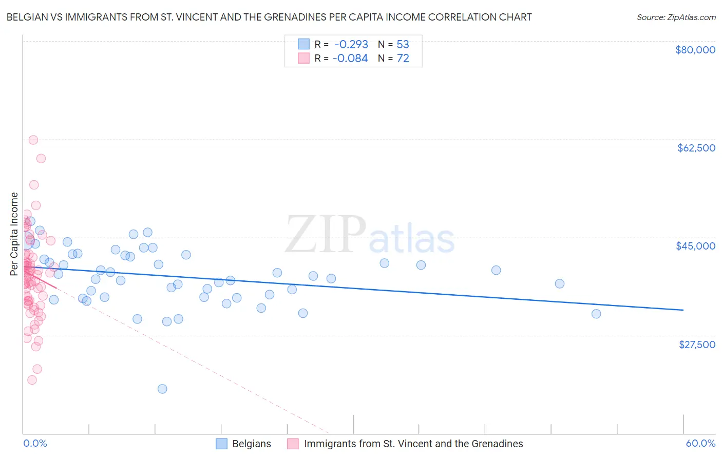 Belgian vs Immigrants from St. Vincent and the Grenadines Per Capita Income