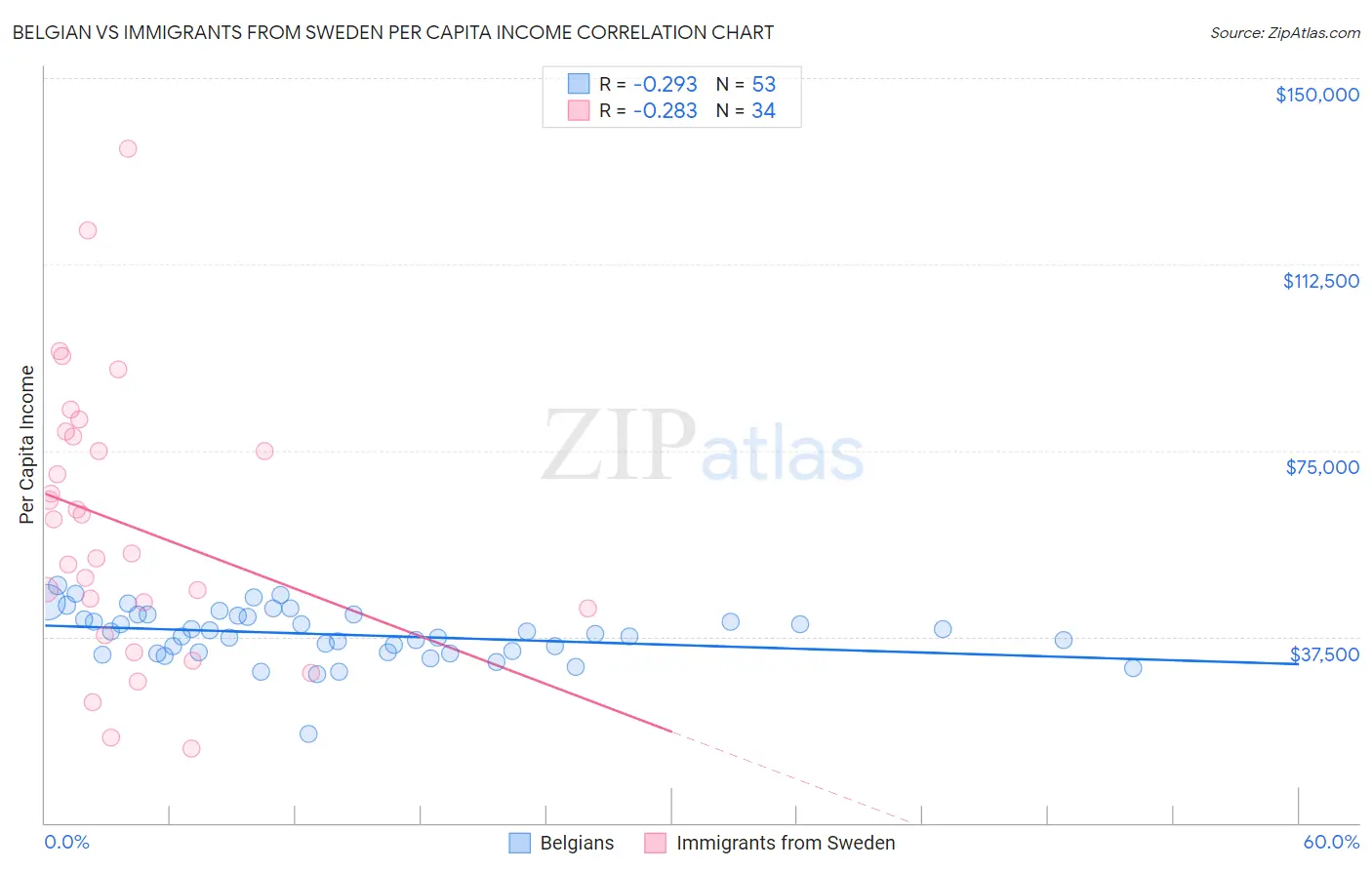 Belgian vs Immigrants from Sweden Per Capita Income