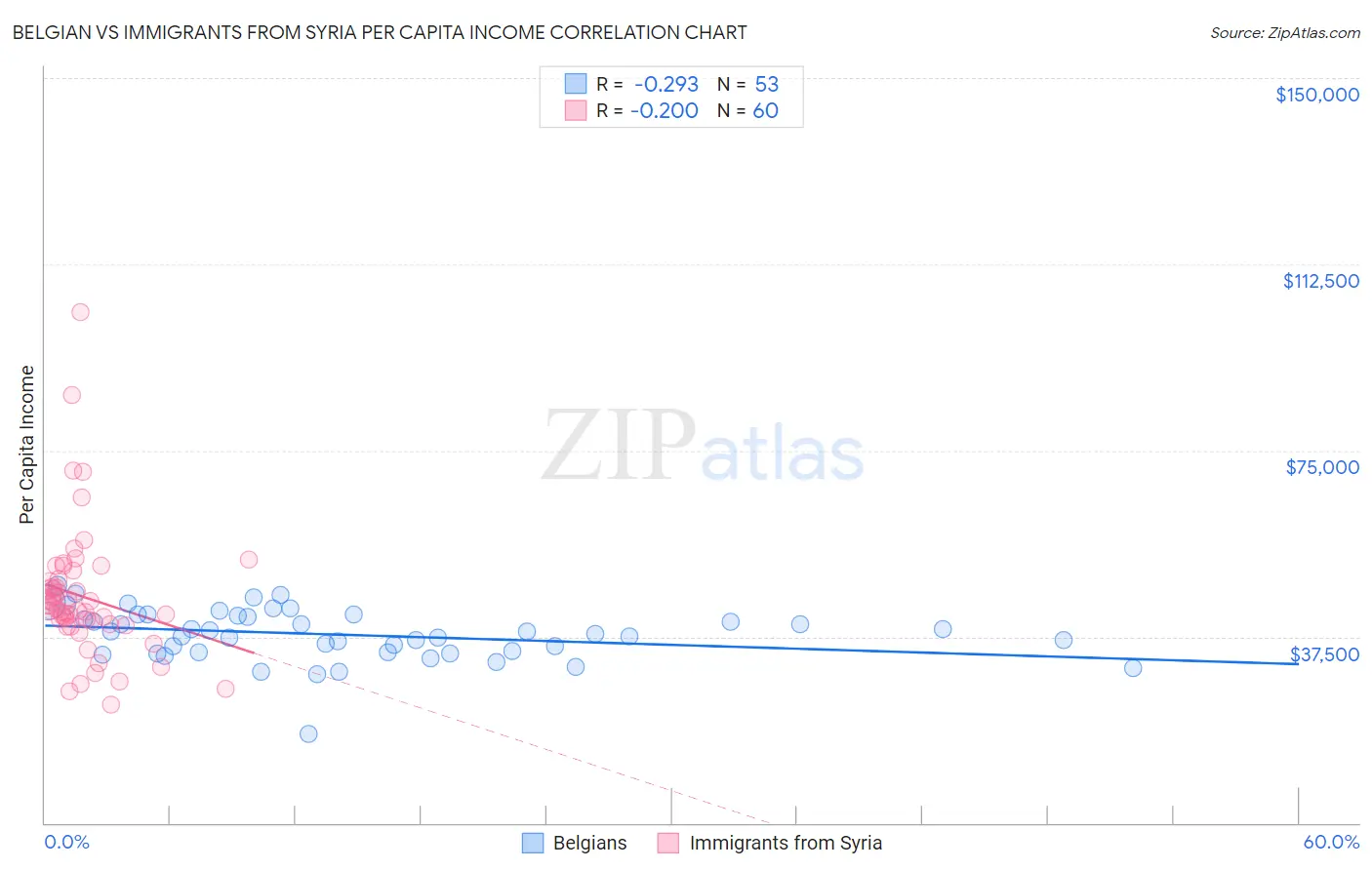 Belgian vs Immigrants from Syria Per Capita Income