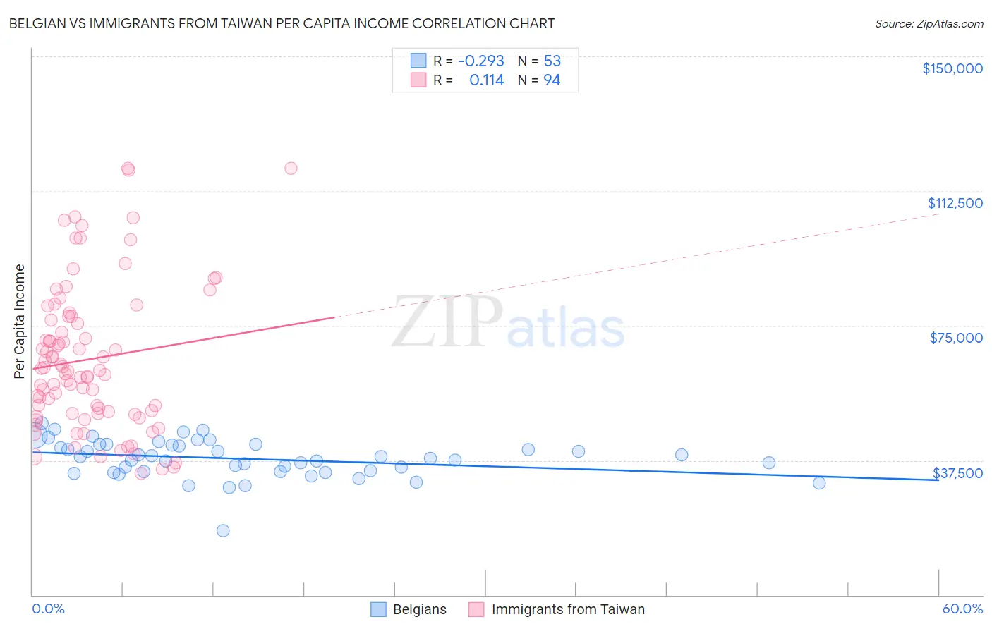 Belgian vs Immigrants from Taiwan Per Capita Income