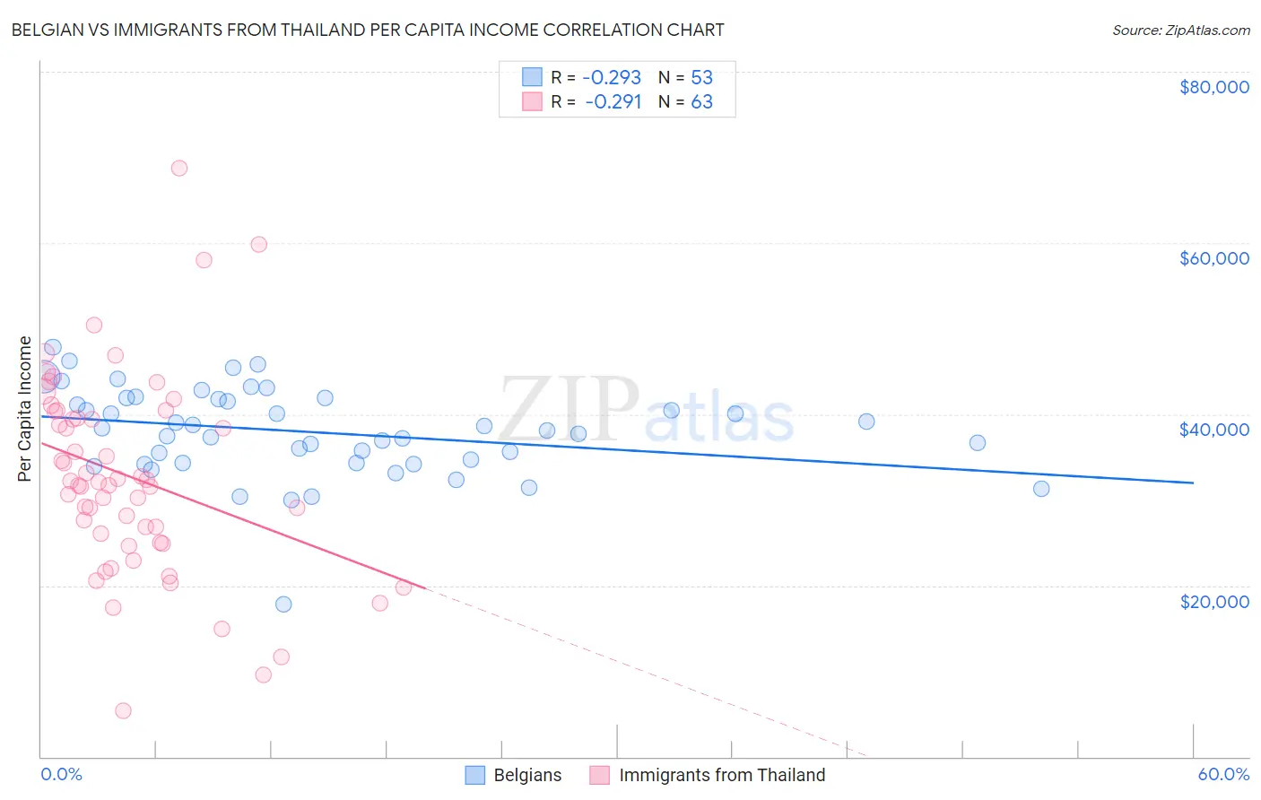 Belgian vs Immigrants from Thailand Per Capita Income