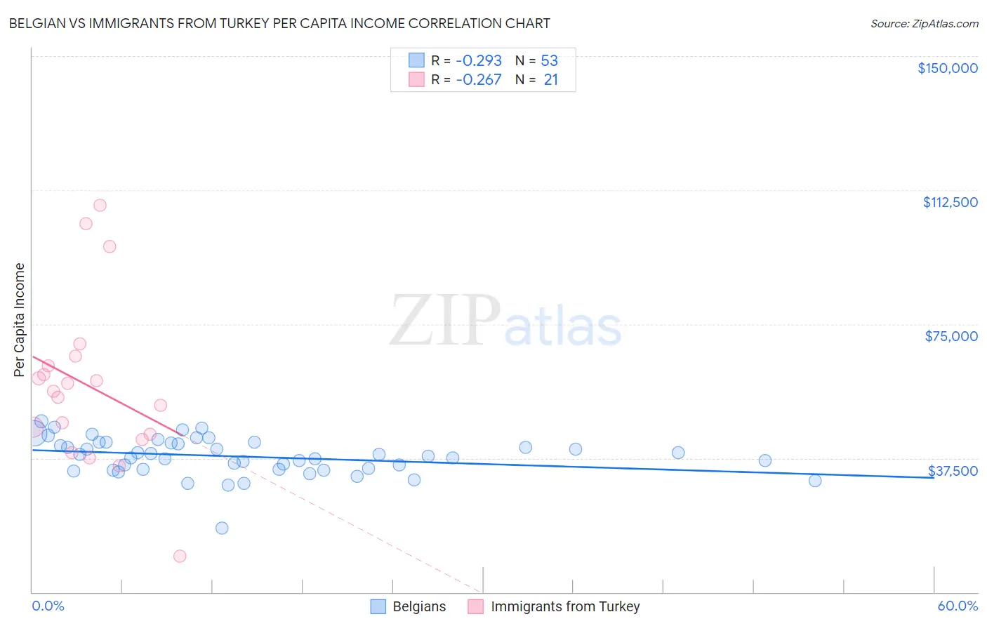 Belgian vs Immigrants from Turkey Per Capita Income